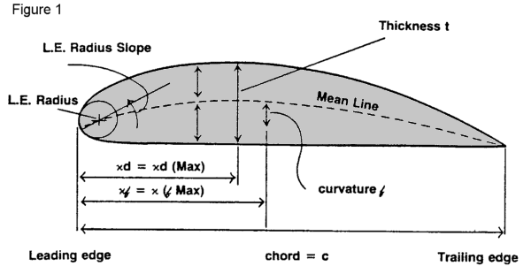 laminar airfoil database