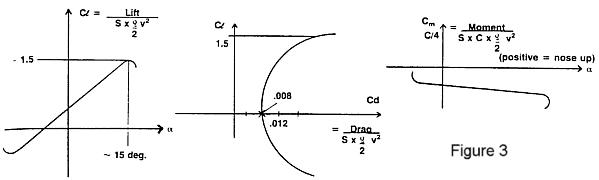 low speed airfoil