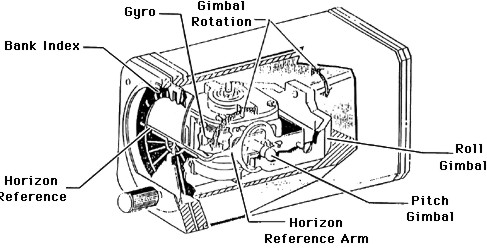 gyroscopic system