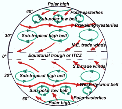 polar easterlies diagram